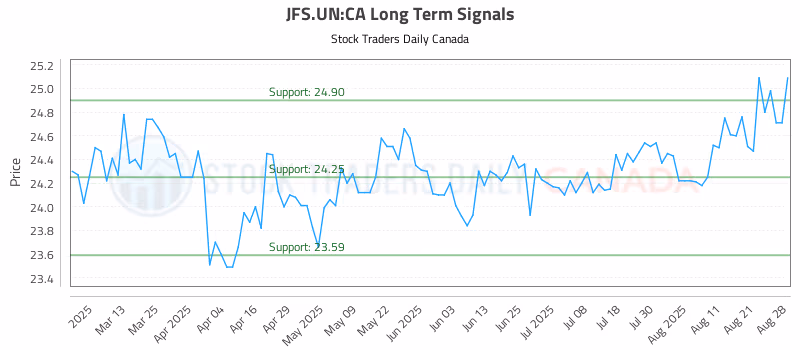 Stock Chart for JFS.UN:CA