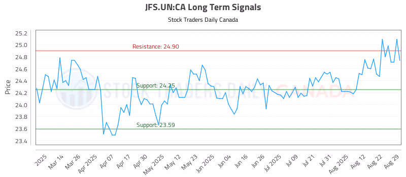 Stock Chart for JFS.UN:CA