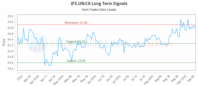 Stock Chart for JFS.UN:CA