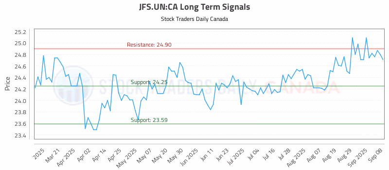 Stock Chart for JFS.UN:CA
