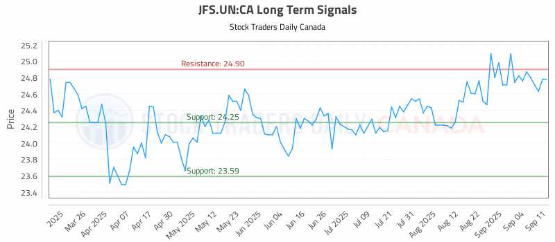 Stock Chart for JFS.UN:CA