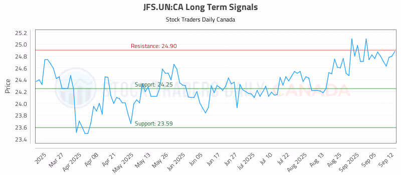 Stock Chart for JFS.UN:CA