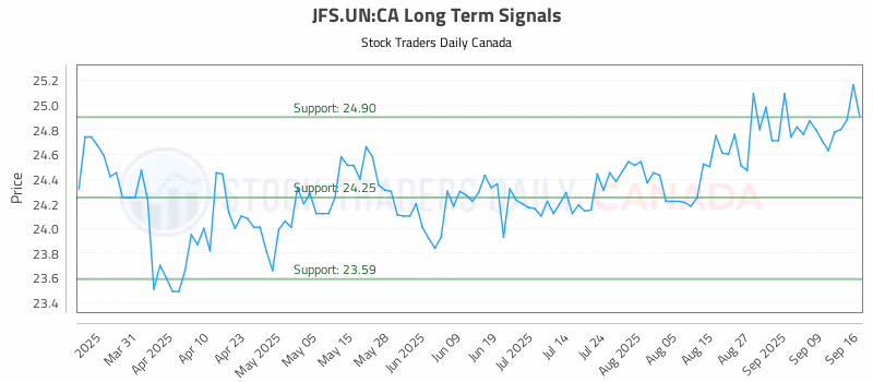 Stock Chart for JFS.UN:CA