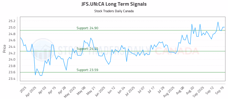 Stock Chart for JFS.UN:CA
