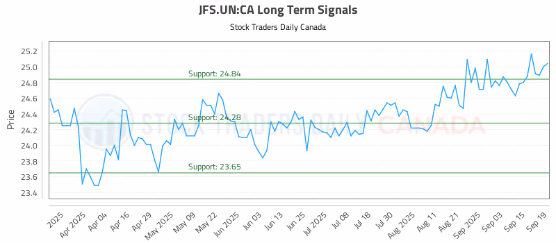 Stock Chart for JFS.UN:CA