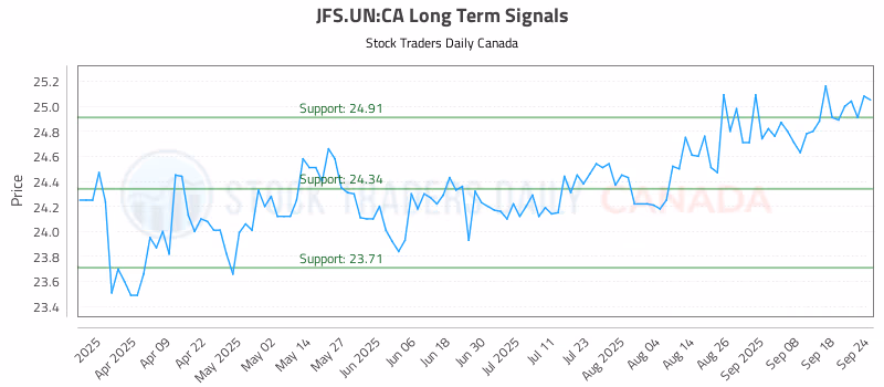Stock Chart for JFS.UN:CA
