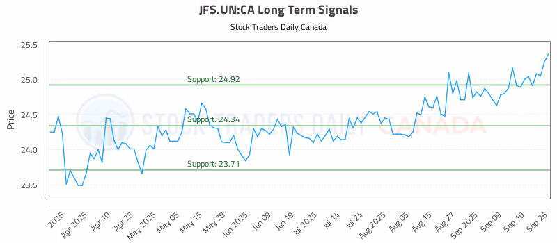 Stock Chart for JFS.UN:CA