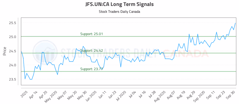 Stock Chart for JFS.UN:CA