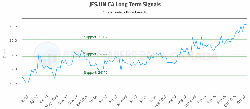 Stock Chart for JFS.UN:CA