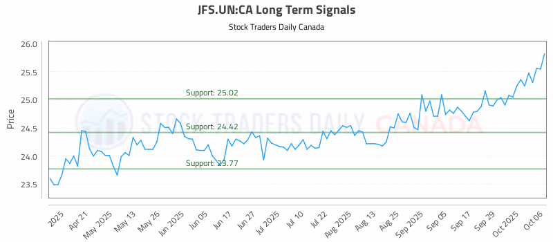Stock Chart for JFS.UN:CA