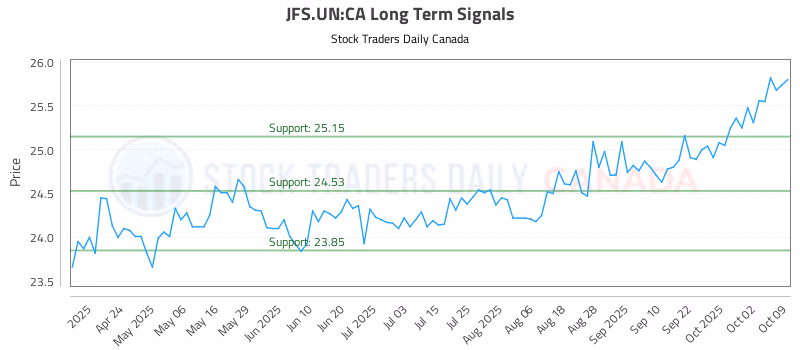 Stock Chart for JFS.UN:CA