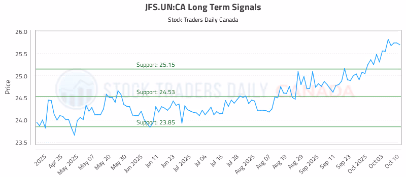 Stock Chart for JFS.UN:CA