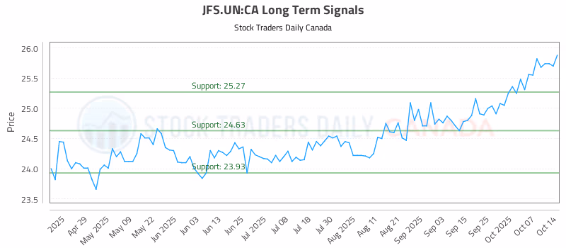 Stock Chart for JFS.UN:CA