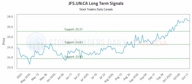 Stock Chart for JFS.UN:CA