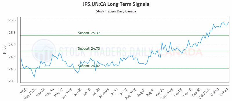 Stock Chart for JFS.UN:CA