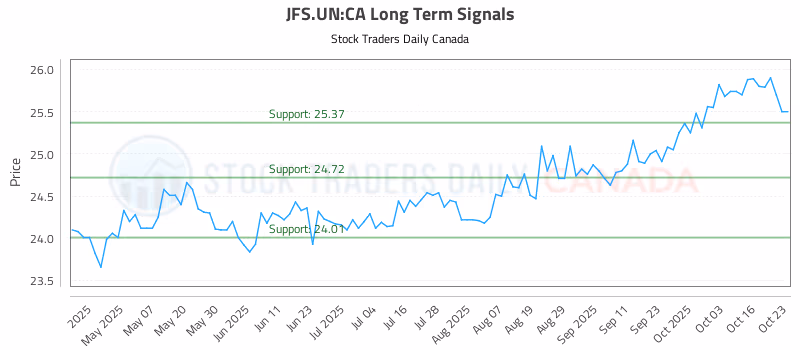 Stock Chart for JFS.UN:CA