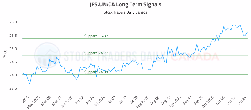 Stock Chart for JFS.UN:CA