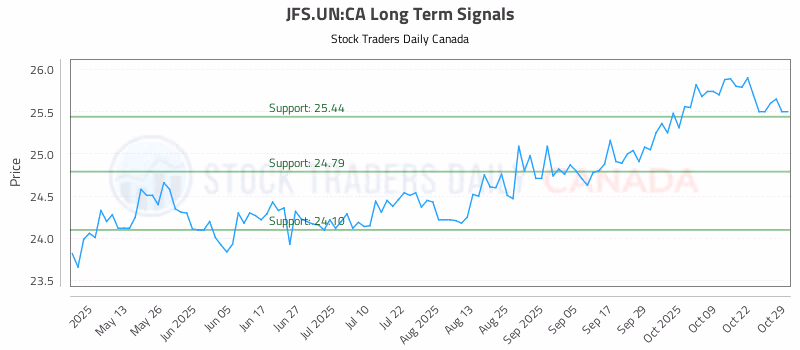 Stock Chart for JFS.UN:CA