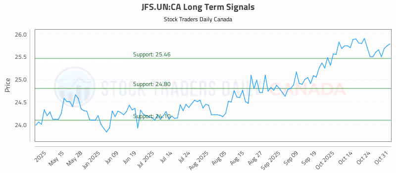 Stock Chart for JFS.UN:CA