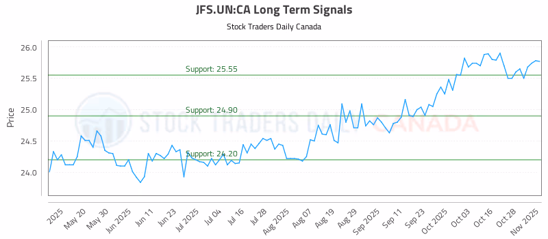 Stock Chart for JFS.UN:CA