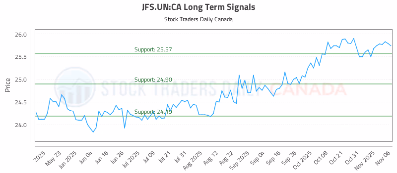 Stock Chart for JFS.UN:CA