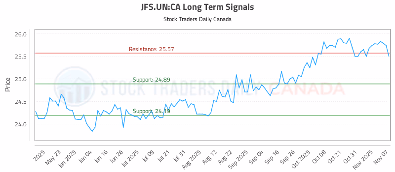 Stock Chart for JFS.UN:CA