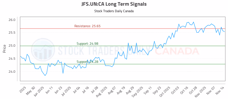 Stock Chart for JFS.UN:CA