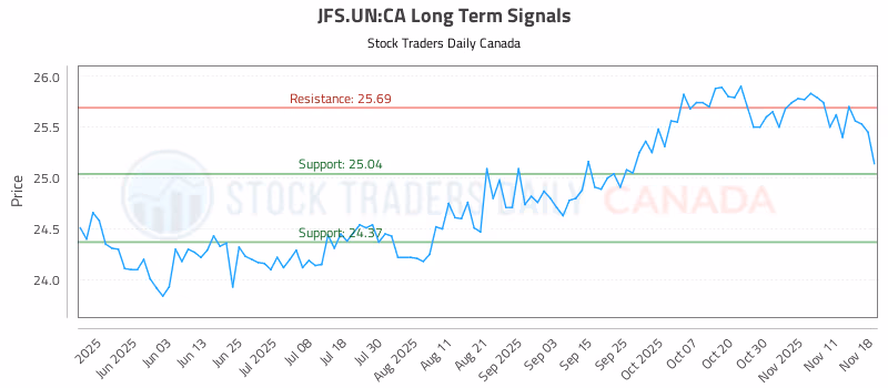 Stock Chart for JFS.UN:CA