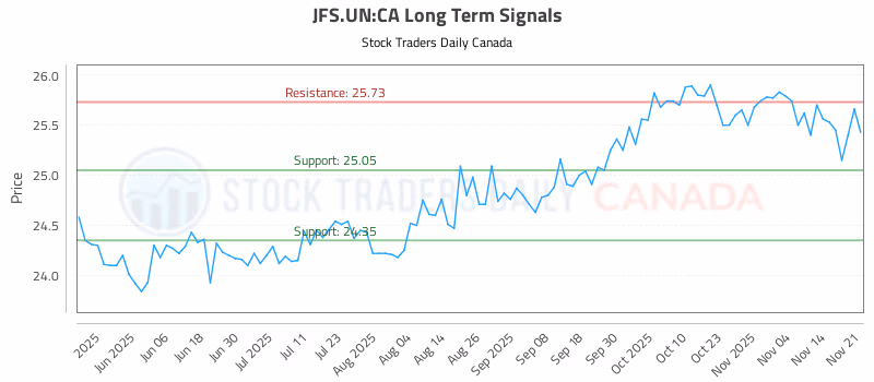 Stock Chart for JFS.UN:CA