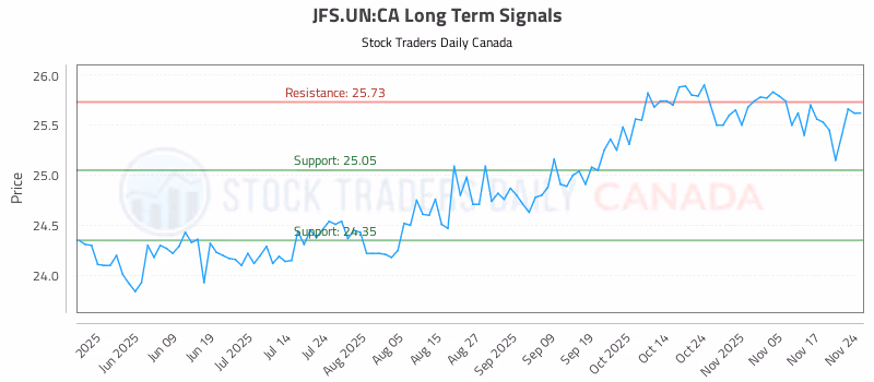 Stock Chart for JFS.UN:CA