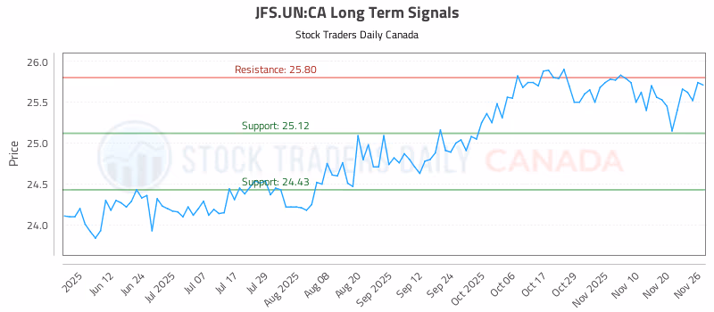 Stock Chart for JFS.UN:CA