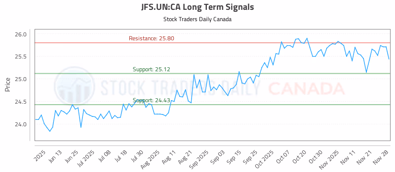 Stock Chart for JFS.UN:CA