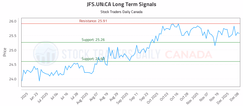 Stock Chart for JFS.UN:CA