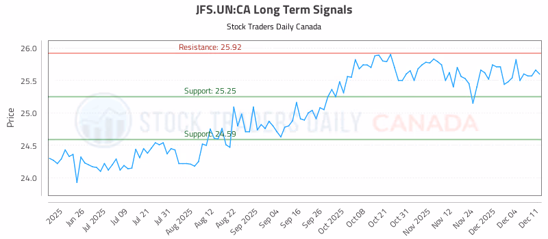 Stock Chart for JFS.UN:CA