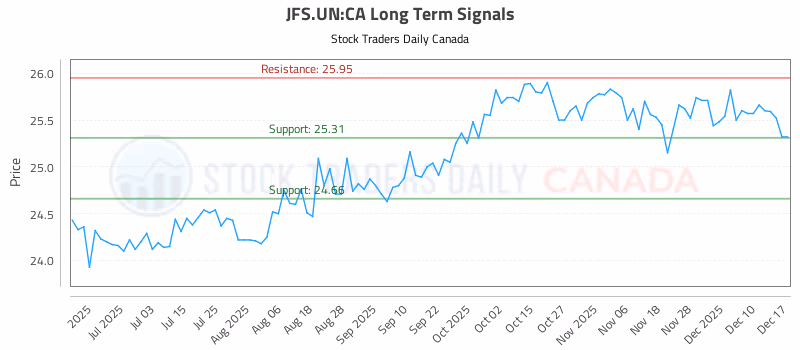 Stock Chart for JFS.UN:CA