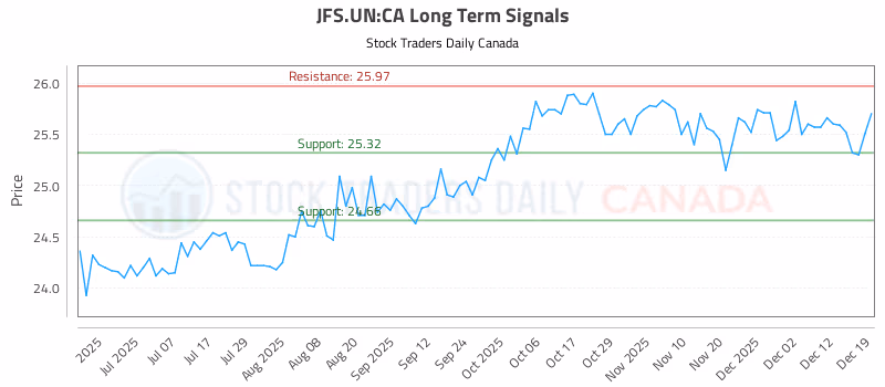 Stock Chart for JFS.UN:CA