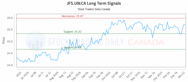 Stock Chart for JFS.UN:CA