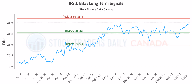 Stock Chart for JFS.UN:CA