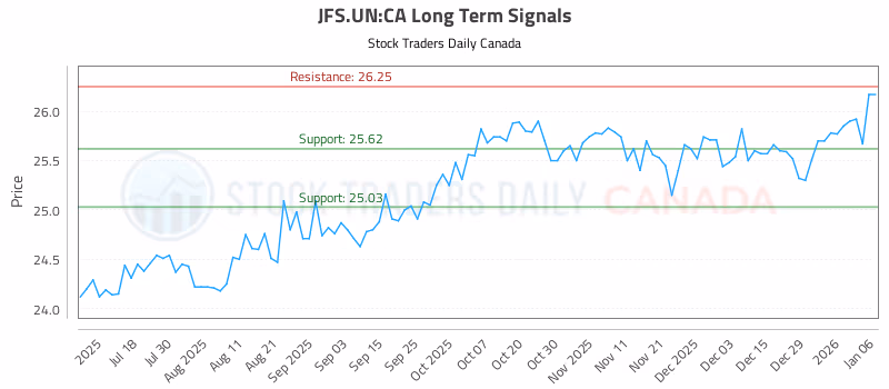 Stock Chart for JFS.UN:CA