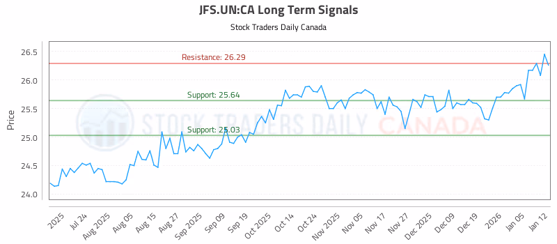 Stock Chart for JFS.UN:CA
