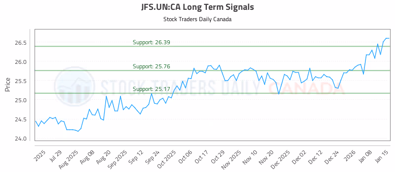 Stock Chart for JFS.UN:CA