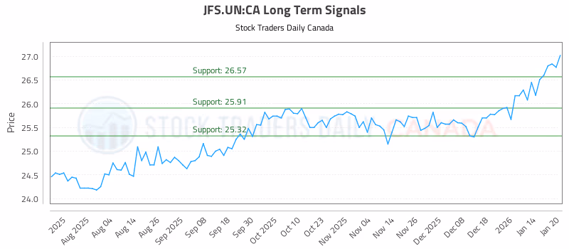 Stock Chart for JFS.UN:CA