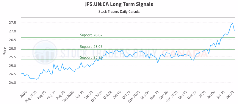 Stock Chart for JFS.UN:CA