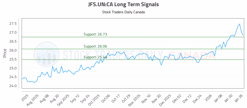 Stock Chart for JFS.UN:CA