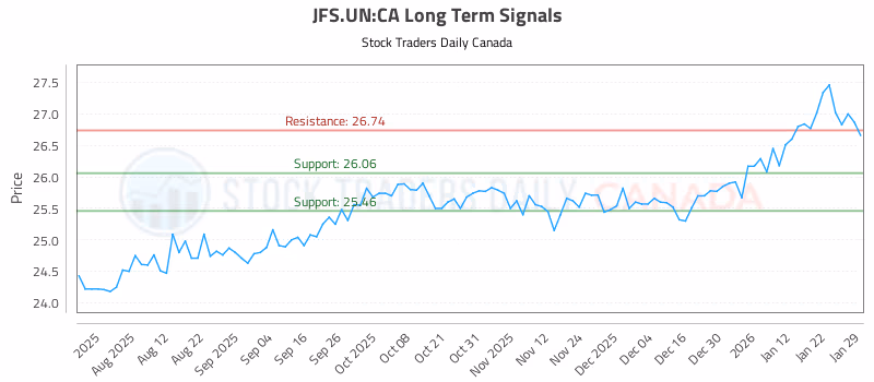 Stock Chart for JFS.UN:CA