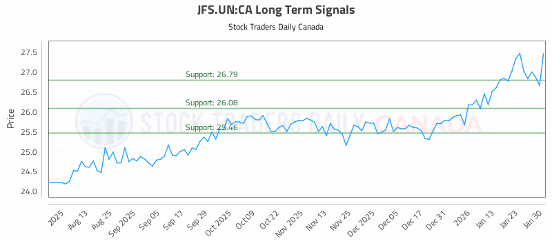 Stock Chart for JFS.UN:CA