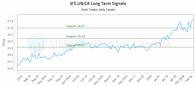 Stock Chart for JFS.UN:CA