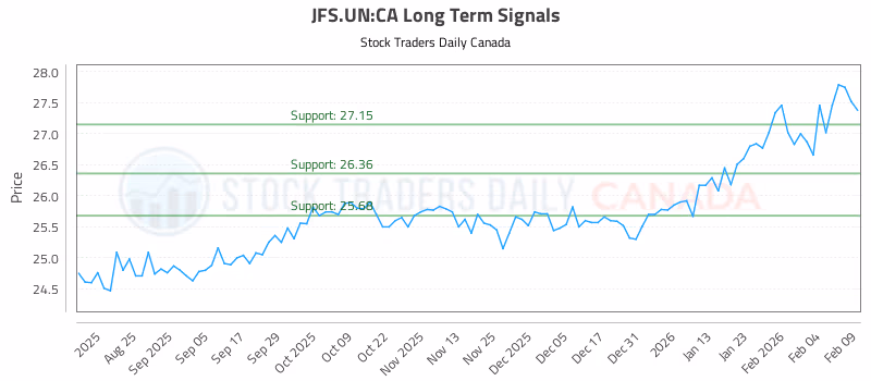 Stock Chart for JFS.UN:CA