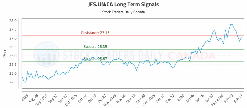 Stock Chart for JFS.UN:CA