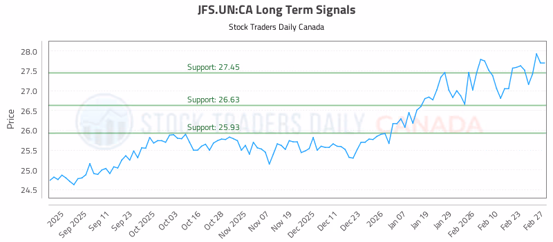 Stock Chart for JFS.UN:CA